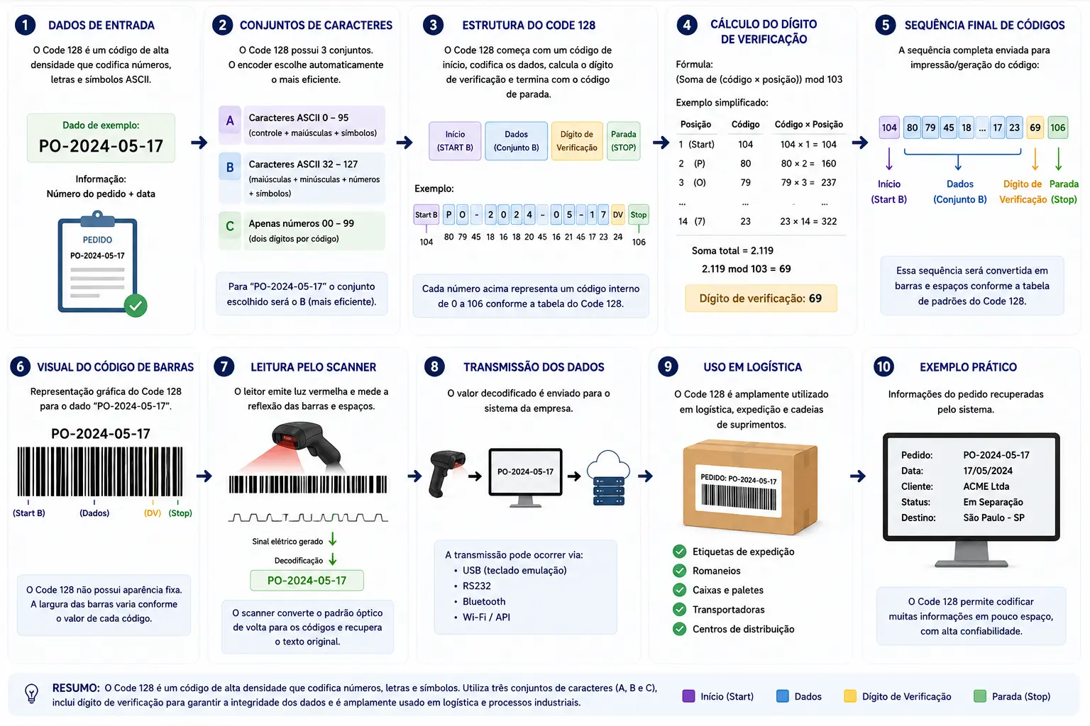 O padrão code 128