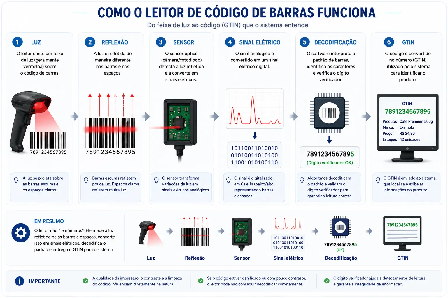 Como um leitor funciona