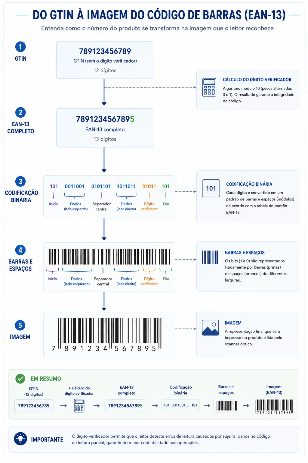 Fluxo que demonstra desde o GTIN à imagem do código de barras no [adrão EAN-13]