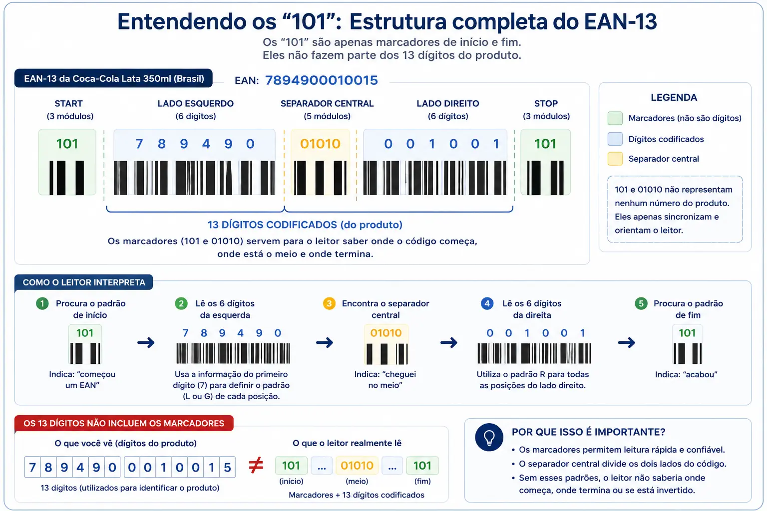Entendendo como os 101 do EAN-13 funcionam