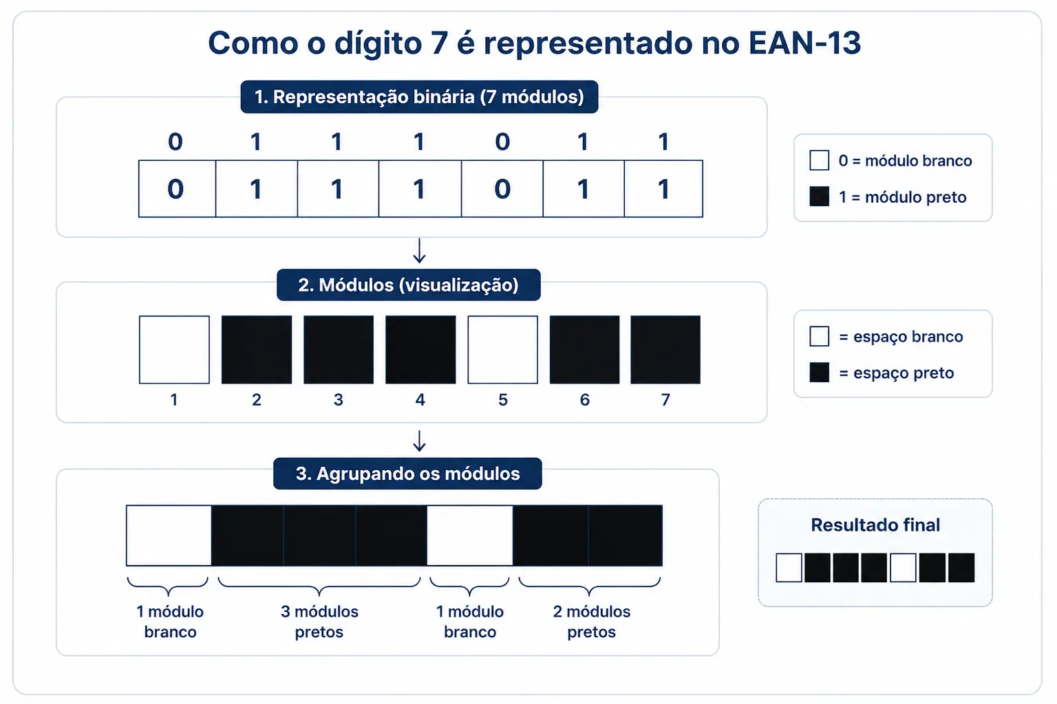 Como o dígito 7 é representado no EAN-13