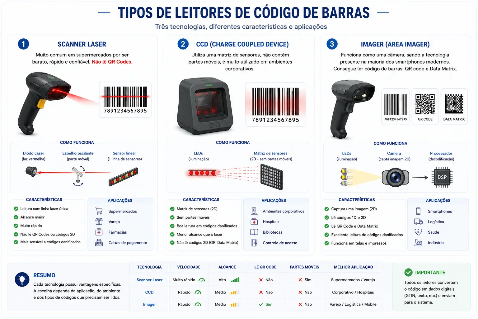 Os três tipos de leitores de códigos de barras